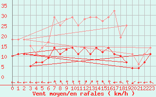 Courbe de la force du vent pour Luedenscheid