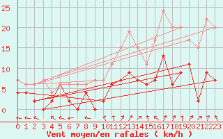 Courbe de la force du vent pour Le Mans (72)