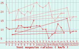 Courbe de la force du vent pour Essen