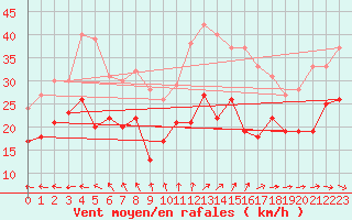 Courbe de la force du vent pour Metz-Nancy-Lorraine (57)