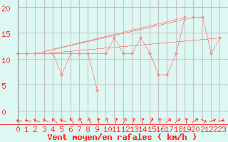 Courbe de la force du vent pour Berlin-Dahlem