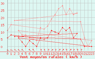 Courbe de la force du vent pour Trappes (78)