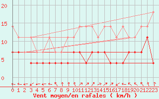 Courbe de la force du vent pour Cottbus