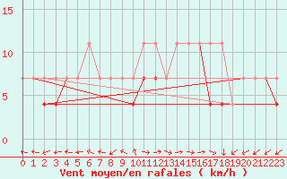 Courbe de la force du vent pour Wielun