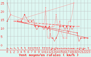 Courbe de la force du vent pour Hasvik