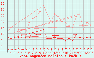 Courbe de la force du vent pour Guret Saint-Laurent (23)
