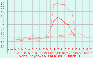 Courbe de la force du vent pour Marham