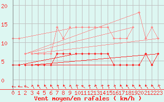 Courbe de la force du vent pour Hallhaaxaasen