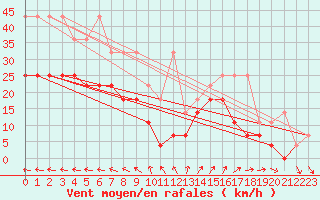 Courbe de la force du vent pour Hoogeveen Aws