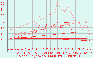 Courbe de la force du vent pour Lille (59)