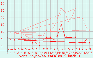 Courbe de la force du vent pour Carpentras (84)