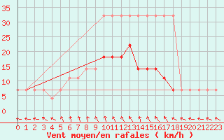 Courbe de la force du vent pour Tartu