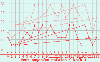 Courbe de la force du vent pour Chivres (Be)