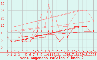 Courbe de la force du vent pour Haukelisaeter Broyt