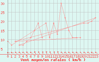 Courbe de la force du vent pour Turaif