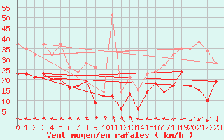 Courbe de la force du vent pour Leucate (11)