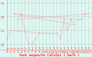 Courbe de la force du vent pour Hicks Bay Aws