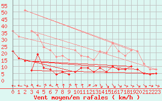 Courbe de la force du vent pour Aurillac (15)