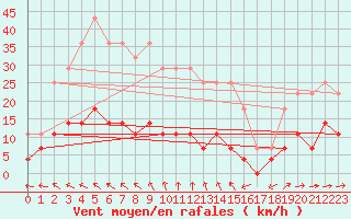 Courbe de la force du vent pour Krangede