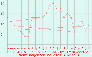 Courbe de la force du vent pour Rostherne No 2