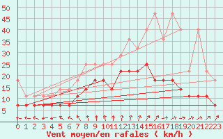 Courbe de la force du vent pour Melle (Be)