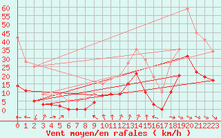 Courbe de la force du vent pour Bdarieux (34)