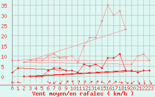 Courbe de la force du vent pour Chamonix-Mont-Blanc (74)