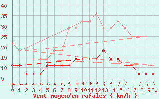 Courbe de la force du vent pour Karesuando