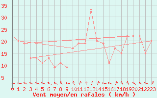 Courbe de la force du vent pour Santander (Esp)