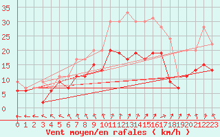 Courbe de la force du vent pour Melun (77)