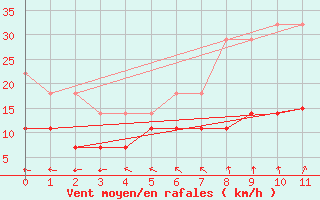 Courbe de la force du vent pour Karesuando