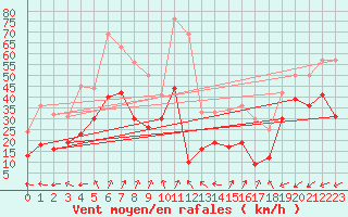 Courbe de la force du vent pour Porquerolles (83)
