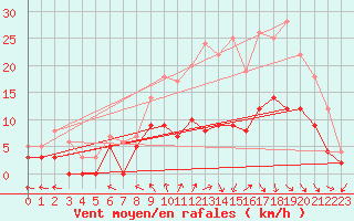 Courbe de la force du vent pour Brive-Souillac (19)