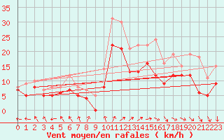 Courbe de la force du vent pour Blois (41)