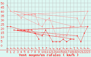 Courbe de la force du vent pour Moldova Veche