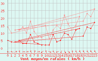 Courbe de la force du vent pour Saint-Girons (09)