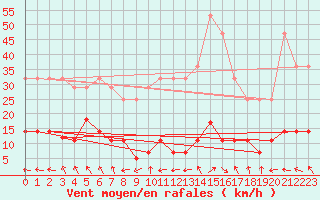 Courbe de la force du vent pour La Molina