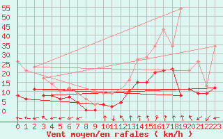 Courbe de la force du vent pour Dinard (35)