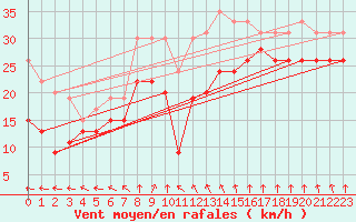 Courbe de la force du vent pour Ile de R - Saint-Clment-des-Baleines (17)