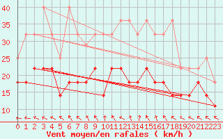 Courbe de la force du vent pour Bad Marienberg