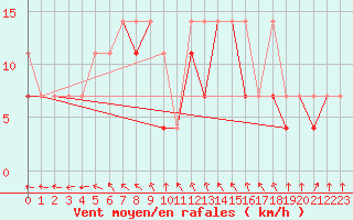 Courbe de la force du vent pour Wielun