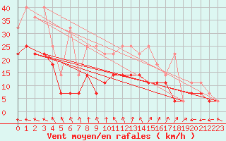 Courbe de la force du vent pour De Bilt (PB)