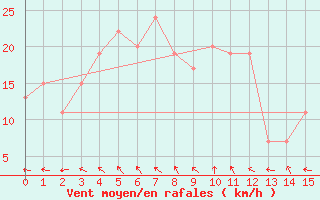 Courbe de la force du vent pour Urandangi