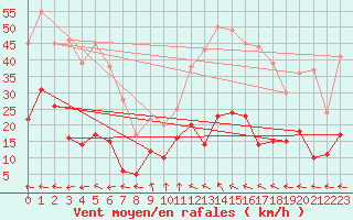 Courbe de la force du vent pour Saint-Flix-Lauragais (31)