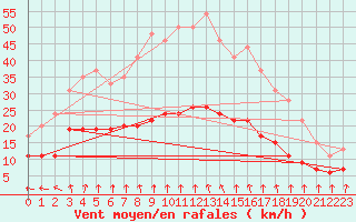 Courbe de la force du vent pour Langres (52) 