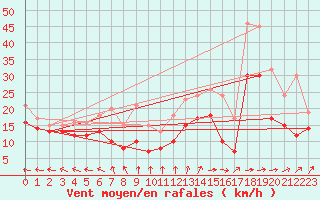 Courbe de la force du vent pour Barth