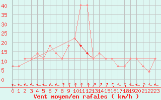 Courbe de la force du vent pour Pribyslav