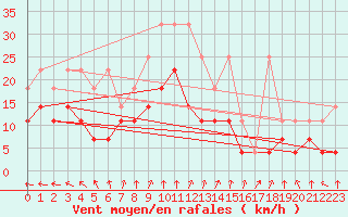 Courbe de la force du vent pour Messstetten