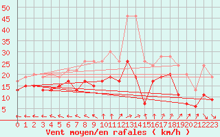 Courbe de la force du vent pour Saint-Quentin (02)