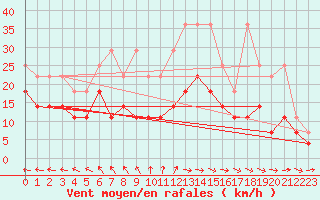 Courbe de la force du vent pour Emden-Koenigspolder
